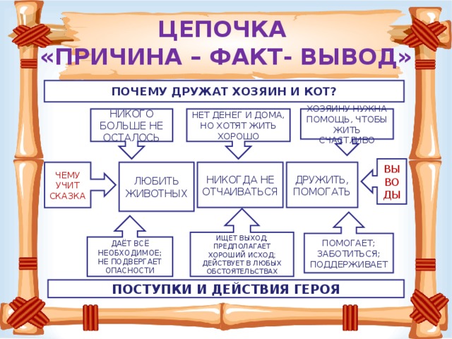 ЦЕПОЧКА  «ПРИЧИНА – ФАКТ- ВЫВОД» ПОЧЕМУ ДРУЖАТ ХОЗЯИН И КОТ? ХОЗЯИНУ НУЖНА ПОМОЩЬ, ЧТОБЫ ЖИТЬ СЧАСТЛИВО НЕТ ДЕНЕГ И ДОМА, НО ХОТЯТ ЖИТЬ ХОРОШО НИКОГО БОЛЬШЕ НЕ ОСТАЛОСЬ ВЫВОДЫ ЧЕМУ УЧИТ СКАЗКА НИКОГДА НЕ ОТЧАИВАТЬСЯ ДРУЖИТЬ, ПОМОГАТЬ ЛЮБИТЬ ЖИВОТНЫХ ИЩЕТ ВЫХОД; ПРЕДПОЛАГАЕТ ХОРОШИЙ ИСХОД; ДЕЙСТВУЕТ В ЛЮБЫХ ОБСТОЯТЕЛЬСТВАХ ПОМОГАЕТ; ЗАБОТИТЬСЯ; ПОДДЕРЖИВАЕТ ДАЁТ ВСЁ НЕОБХОДИМОЕ; НЕ ПОДВЕРГАЕТ ОПАСНОСТИ ПОСТУПКИ И ДЕЙСТВИЯ ГЕРОЯ