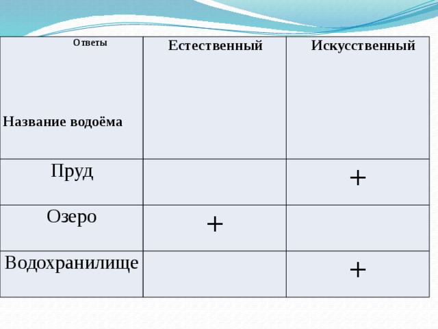  Ответы   Естественный Пруд  Озеро  Искусственный +  Водохранилище +  +    Название водоёма 