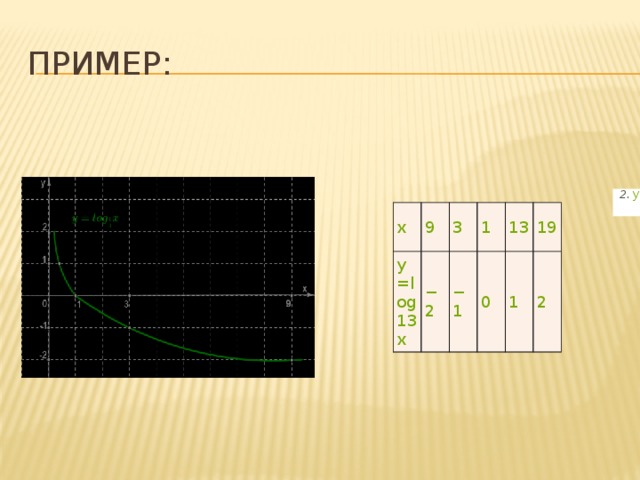 Пример: 2.  y = log 13 x  основание  0x y = log 13 x 9 3 − 2 1 − 1 13 0 1 19 2 
