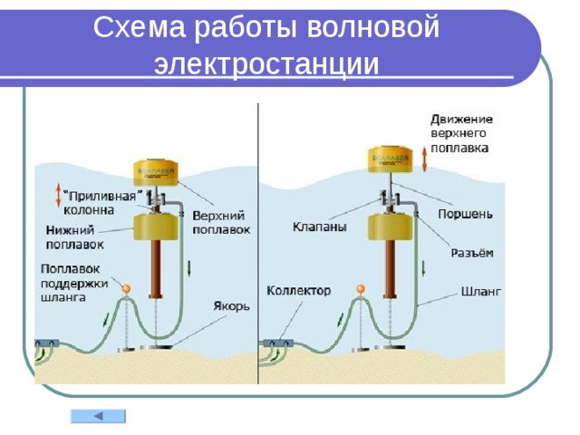 Схема работы волновой электростанции                                                                                                                                                                                                                                                                                                                                                                          