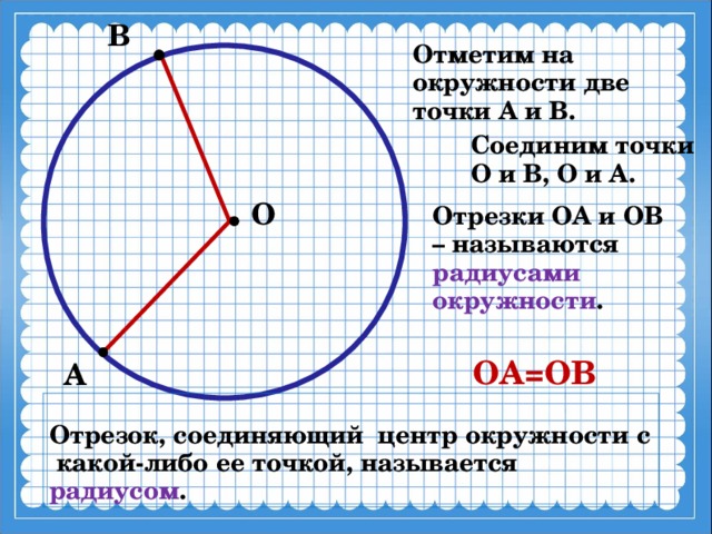 В Отметим на окружности две точки А и В. Соединим точки О и В, О и А. О Отрезки ОА и ОВ – называются радиусами окружности .  ОА=ОВ  А  Отрезок, соединяющий центр окружности с какой-либо ее точкой, называется радиусом . 