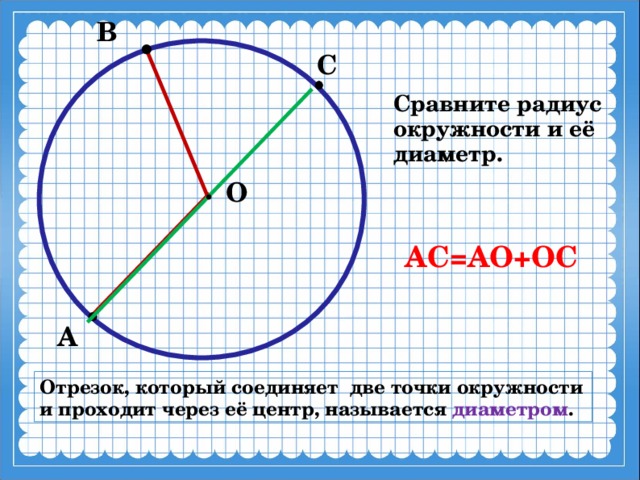 В С Сравните радиус окружности и её диаметр. О АС=АО+ОС А Отрезок, который соединяет две точки окружности и проходит через её центр, называется диаметром .  