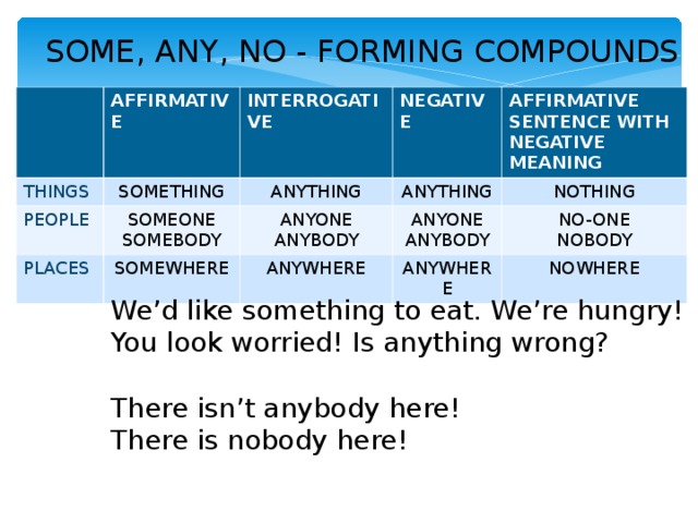 SOME, ANY, NO - FORMING COMPOUNDS THINGS AFFIRMATIVE SOMETHING PEOPLE INTERROGATIVE NEGATIVE ANYTHING SOMEONE SOMEBODY PLACES AFFIRMATIVE SENTENCE WITH NEGATIVE MEANING ANYTHING ANYONE ANYBODY SOMEWHERE NOTHING ANYONE ANYBODY ANYWHERE NO-ONE NOBODY ANYWHERE NOWHERE We’d like something to eat. We’re hungry! You look worried! Is anything wrong? There isn’t anybody here! There is nobody here! 