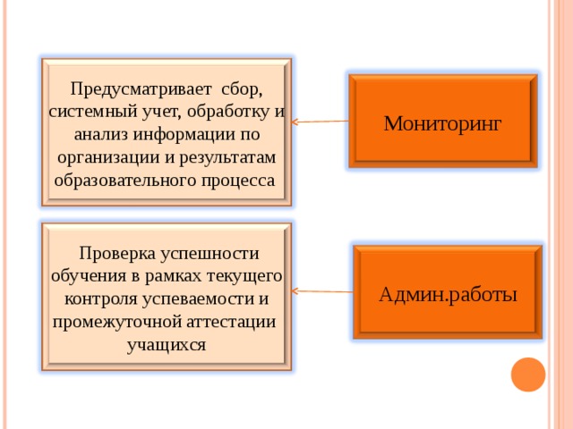 Предусматривает сбор, системный учет, обработку и анализ информации по организации и результатам образовательного процесса Мониторинг  Проверка успешности обучения в рамках текущего контроля успеваемости и промежуточной аттестации учащихся Админ.работы 