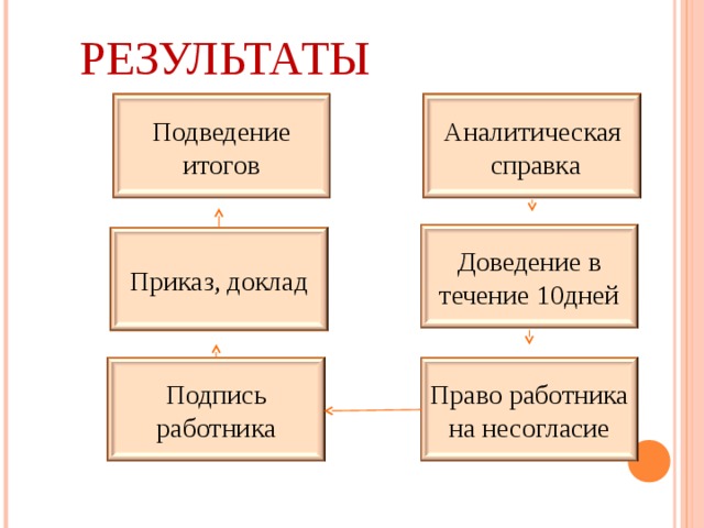РЕЗУЛЬТАТЫ Аналитическая  справка Подведение итогов Доведение в течение 10дней Приказ, доклад Подпись работника Право работника на несогласие 