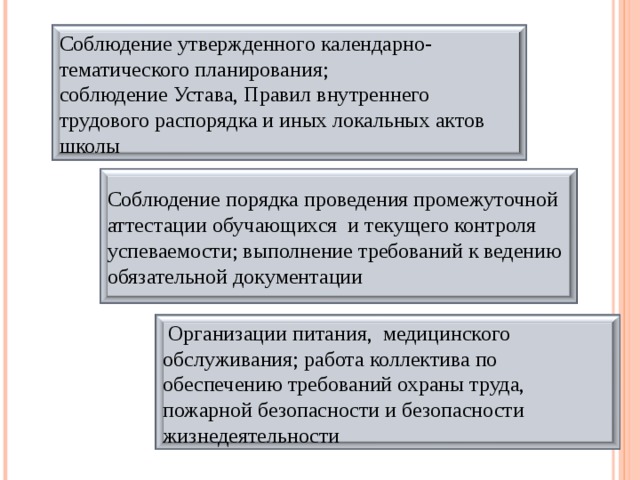 Соблюдение утвержденного календарно-тематического планирования; соблюдение Устава, Правил внутреннего трудового распорядка и иных локальных актов школы Соблюдение порядка проведения промежуточной аттестации обучающихся и текущего контроля успеваемости; выполнение требований к ведению обязательной документации  Организации питания, медицинского обслуживания; работа коллектива по обеспечению требований охраны труда, пожарной безопасности и безопасности жизнедеятельности 
