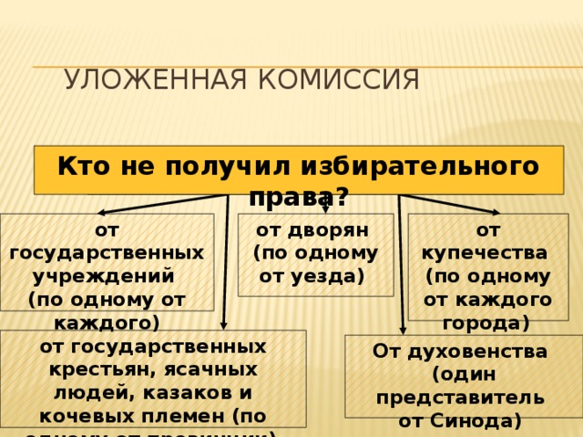  Уложенная комиссия Кто не получил избирательного права? Депутаты выбирались: от купечества от государственных учреждений от дворян (по одному от каждого) (по одному от уезда) (по одному от каждого города)  от государственных крестьян, ясачных людей, казаков и кочевых племен (по одному от провинции)  От духовенства (один представитель от Синода) 