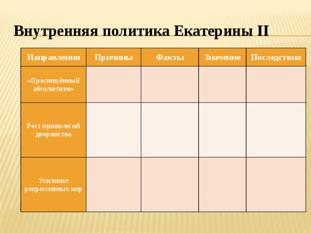 Внутренняя политика Екатерины II Направления Причины «Просвещённый абсолютизм» Факты   Рост привилегий дворянства Усиление репрессивных мер Значение     Последствия                   