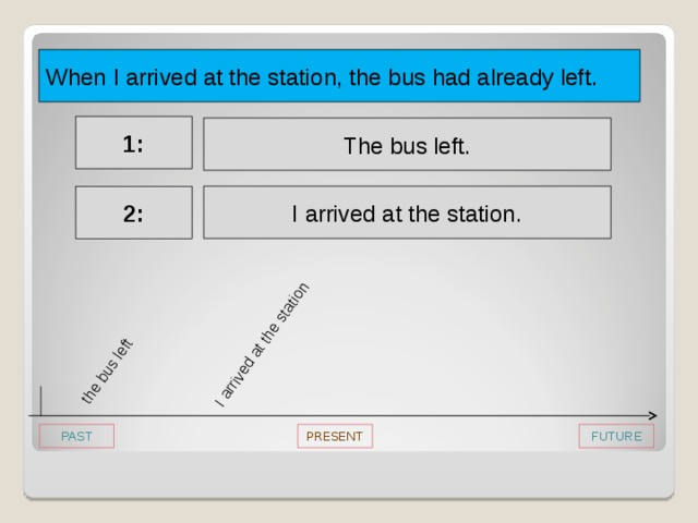 I arrived at the station the bus left When I arrived at the station, the bus had already left. 1: The bus left. I arrived at the station. 2: Chame a atenção dos alunos para as ações que aconteceram – crie outras frases e peça a eles que façam a linha de ação para cada uma delas OU dê duas situações, faça a linha no quadro e peça a eles que criem a frase usando o Past Perfect . FUTURE PAST PRESENT  