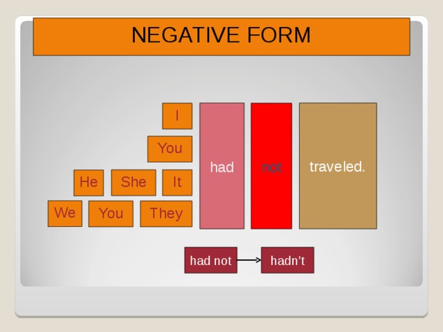 NEGATIVE FORM had traveled. I not You She It He We They You Chame a atenção para a estrutura negativa do tempo verbal. Proponha outros verbos e peça mais exemplos aos alunos. had not hadn’t 6 