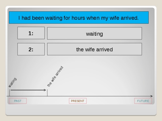 the wife arrived waiting I had been waiting for hours when my wife arrived. 1: waiting the wife arrived 2: Faça como no slide 4: chame a atenção dos alunos para as ações que aconteceram – crie outras frases e peça a eles que façam a linha de ação para cada exemplo dado OU dê duas situações, faça a linha no quadro e peça a eles que criem a frase usando o Past Perfect Continuous . FUTURE PAST PRESENT 6 
