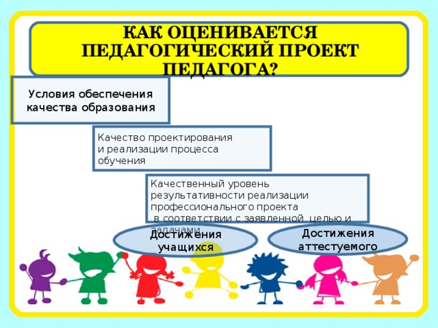 КАК ОЦЕНИВАЕТСЯ ПЕДАГОГИЧЕСКИЙ ПРОЕКТ ПЕДАГОГА? Условия обеспечения качества образования Качество проектирования и реализации процесса обучения Качественный уровень результативности реализации профессионального проекта  в соответствии с заявленной целью и задачами Достижения учащихся Достижения аттестуемого 