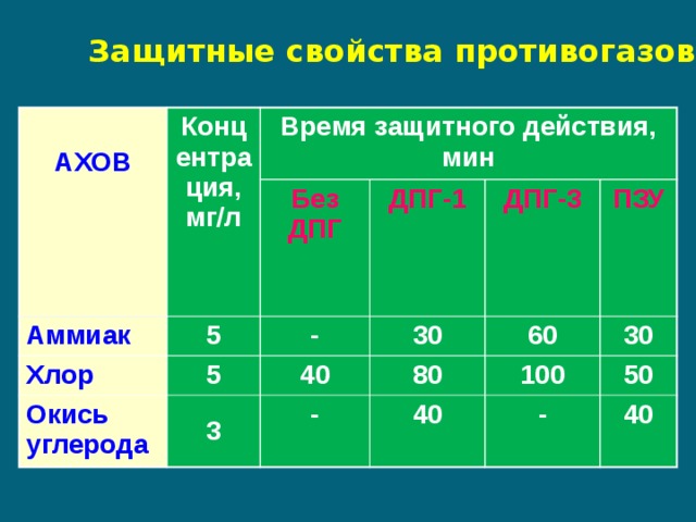 Защитные свойства противогазов  АХОВ Концентрация, мг/л Время защитного действия, мин Аммиак 5 Без ДПГ Хлор 5  - ДПГ-1 Окись углерода 30 ДПГ-3 40  60 ПЗУ 80  - 3 30 100 40 50  - 40 