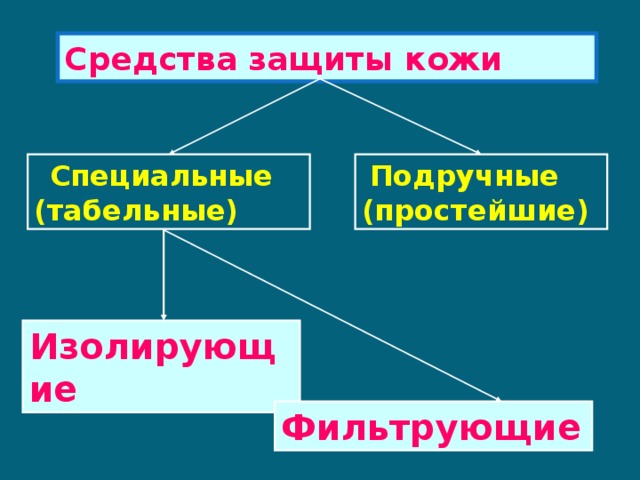  Средства защиты кожи    Специальные (табельные)  Подручные (простейшие) Изолирующие Фильтрующие 