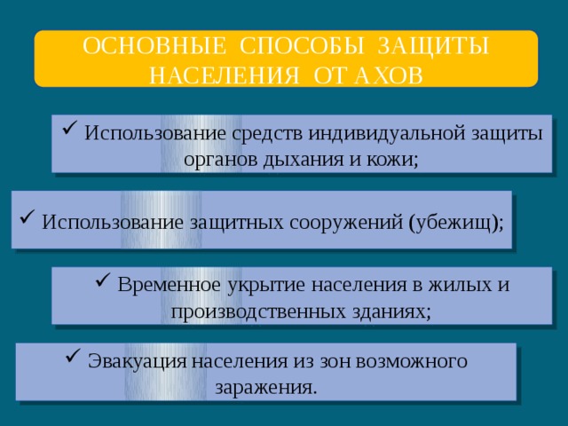 ОСНОВНЫЕ СПОСОБЫ ЗАЩИТЫ НАСЕЛЕНИЯ ОТ АХОВ  Использование средств индивидуальной защиты органов дыхания и кожи;  Использование защитных сооружений (убежищ);  Временное укрытие населения в жилых и производственных зданиях;  Эвакуация населения из зон возможного заражения. 