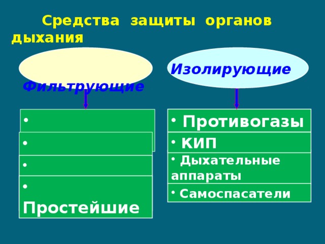  Средства защиты органов дыхания  Фильтрующие Изолирующие  Противогазы  Противогазы  Респираторы  КИП  Дыхательные аппараты  Самоспасатели  Простейшие  Самоспасатели 