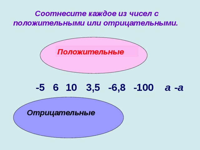 Соотнесите каждое из чисел с положительными или отрицательными.  Положительные -5 - a  6 10 3,5 -6,8 -100 a Отрицательные 