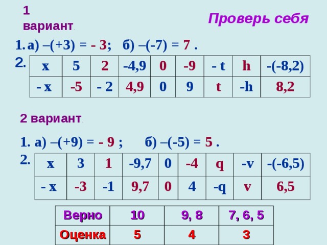 1 вариант . Проверь себя а) –(+3) = - 3 ; б) –(-7) =  7  .  2. х 5 - х 2 - 5 -4 ,9 - 2 4,9 0 -9 0 - t 9 h t -(-8,2 ) -h 8,2 2 вариант . 1. а) –(+9) = - 9 ; б) –(-5) = 5 . 2. х - х 3 1 - 3 -1 -9,7 9,7 0 0 - 4 q 4 -v - q -(-6,5 ) v 6,5 Верно 10 Оценка 9, 8 5 4 7, 6, 5 3 