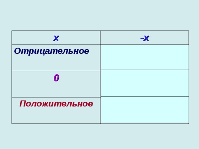х -х Отрицательное  Положительное 0 0 Положительное Отрицательное  