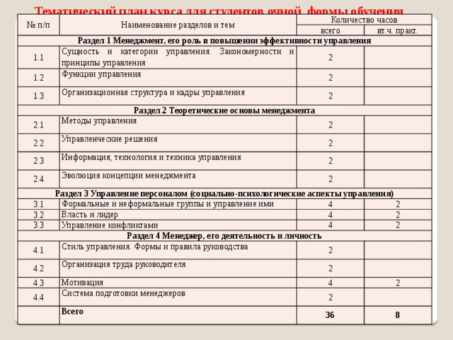Тематический план курса для студентов очной формы обучения № п/п Наименование разделов и тем Раздел 1 Менеджмент, его роль в повышении эффективности управления Количество часов всего 1.1 вт.ч. практ. Сущность и категории управления. Закономерности и принципы управления 1.2 Функции управления 1.3 2 Организационная структура и кадры управления Раздел 2 Теоретические основы менеджмента 2 2.1 2 Методы управления 2.2 2 Управленческие решения 2.3 2.4 Информация, технология и техника управления 2 Эволюция концепции менеджмента Раздел 3 Управление персоналом (социально-психологические аспекты управления) 2 3.1 2 Формальные и неформальные группы и управление ими 3.2 4 Власть и лидер 3.3 Управление конфликтами 2 Раздел 4 Менеджер, его деятельность и личность 4 4.1 4 2 4.2 Стиль управления. Формы и правила руководства 2 Организация труда руководителя 4.3 2 2 Мотивация 4.4 Система подготовки менеджеров 4 Всего 2 2 36 8 