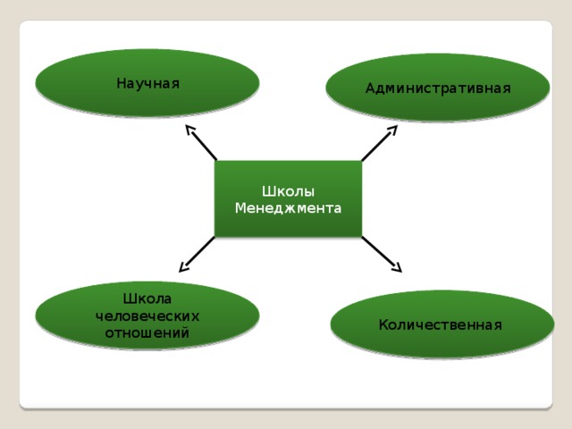 Научная Административная Школы Менеджмента Школа человеческих отношений Количественная 