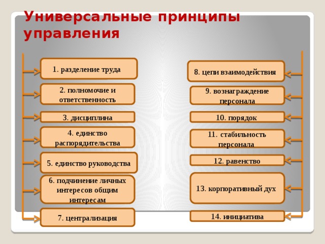 Универсальные  принципы  управления 1. разделение труда 8. цепи взаимодействия 2. полномочие и ответственность 9. вознаграждение персонала 10. порядок 3. дисциплина 4. единство распорядительства 11. стабильность персонала 5. единство руководства 12. равенство 13. корпоративный дух 6. подчинение личных интересов общим интересам 7. централизация 14. инициатива 
