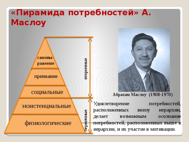 первичные вторичные «Пирамида  потребностей» А. Маслоу самовы-ражение признание социальные Абрахам Маслоу (1908-1970) Удовлетворение потребностей, расположенных внизу иерархии, делает возможным осознание потребностей, расположенных выше в иерархии, и их участие в мотивации. экзистенциальные физиологические 