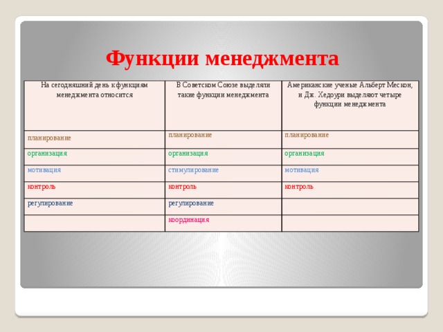 Функции менеджмента На сегодняшний день к функциям менеджмента относится В Советском Союзе выделяли такие функции менеджмента планирование Американские ученые Альберт Мескон, и Дж. Хедоури выделяют четыре функции менеджмента планирование организация организация планирование мотивация контроль организация стимулирование контроль мотивация регулирование контроль регулирование координация 