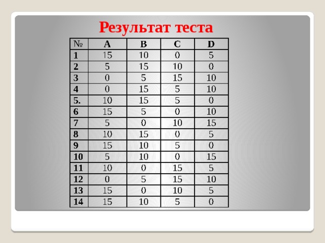 Результат теста 