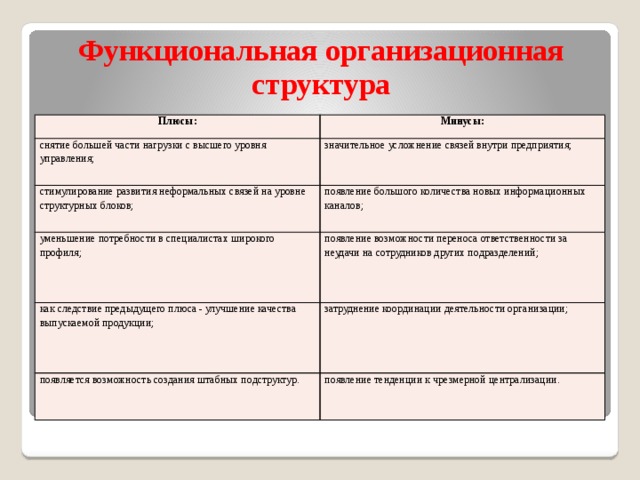 Функциональная организационная структура Плюсы: Минусы: снятие большей части нагрузки с высшего уровня управления; значительное усложнение связей внутри предприятия; стимулирование развития неформальных связей на уровне структурных блоков; появление большого количества новых информационных каналов; уменьшение потребности в специалистах широкого профиля; появление возможности переноса ответственности за неудачи на сотрудников других подразделений; как следствие предыдущего плюса - улучшение качества выпускаемой продукции; затруднение координации деятельности организации; появляется возможность создания штабных подструктур. появление тенденции к чрезмерной централизации. 