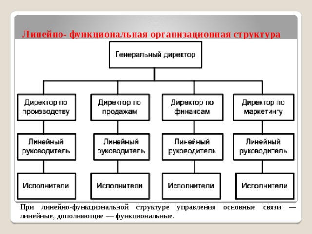 Линейно- функциональная организационная структура   При линейно-функциональной структуре управления основные связи — линейные, дополняющие — функциональные. 