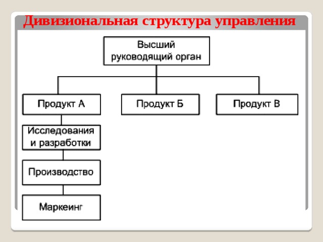 Дивизиональная структура управления 
