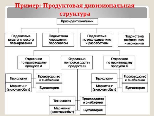 Пример: Продуктовая дивизиональная структура 