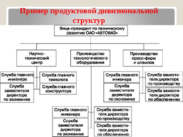 Пример продуктовой дивизиональной структур 
