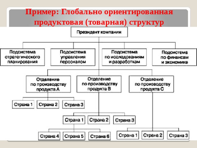 Пример: Глобально ориентированная продуктовая (товарная) структур 