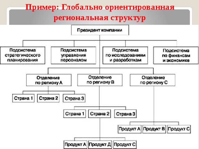 Пример: Глобально ориентированная региональная структур 