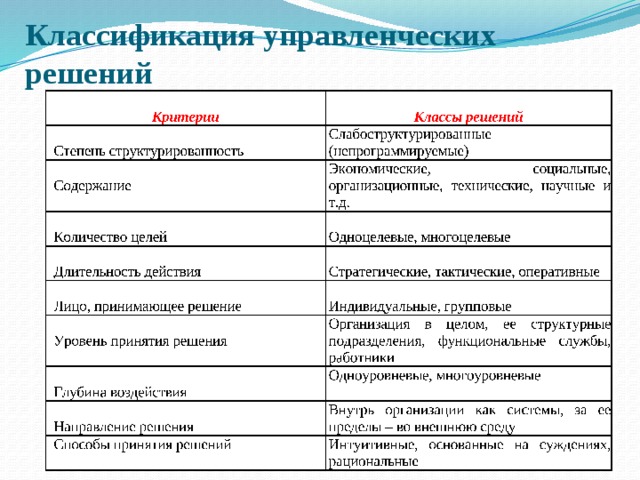 Классификация управленческих решений 