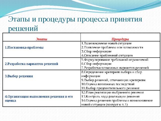 Этапы и процедуры процесса принятия решений 