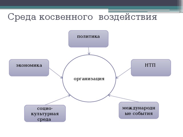 Среда косвенного воздействия политика организация НТП экономика международные события социо-культурная среда 