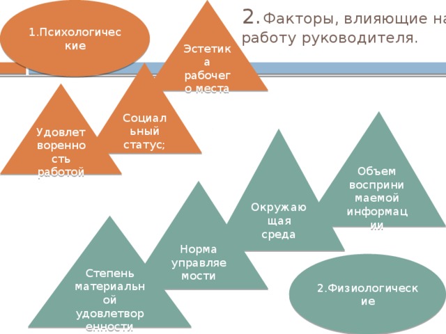 1.Психологические Эстетика рабочего места 2.  Факторы, влияющие на работу руководителя. Социальный статус; Удовлетворенность работой Объем воспринимаемой информации Окружающая среда Норма управляемости Степень материальной удовлетворенности 2.Физиологические 
