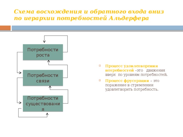 Схема восхождения и обратного входа вниз по иерархии потребностей Альдерфера Процесс удовлетворения потребностей –это движения вверх по уровням потребностей. Процесс фрустрации – это поражение в стремлении удовлетворить потребность. Потребности роста Потребности связи Потребности существования 