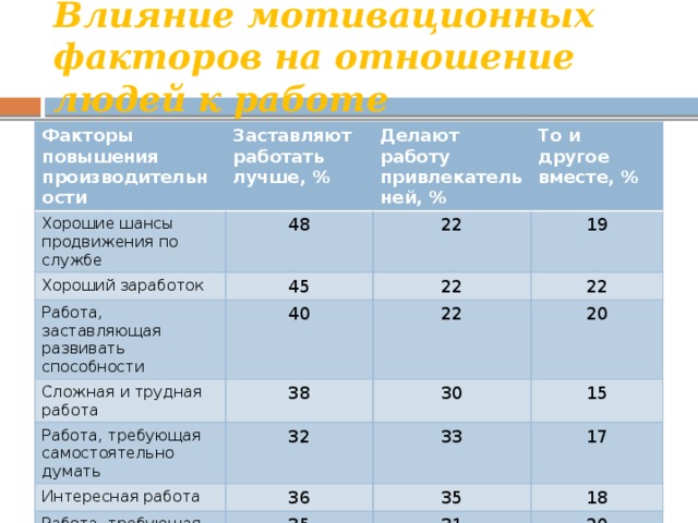 Влияние мотивационных факторов на отношение людей к работе Факторы повышения производительности Заставляют работать лучше, % Хорошие шансы продвижения по службе 48 Делают работу привлекательней, % Хороший заработок То и другое вместе, % 22 45 Работа, заставляющая развивать способности 19 40 Сложная и трудная работа 22 Работа, требующая самостоятельно думать 38 22 22 20 32 30 Интересная работа 15 33 36 Работа, требующая качества 35 17 Признание и одобрение хорошей работы 35 31 18 41 20 34 17 