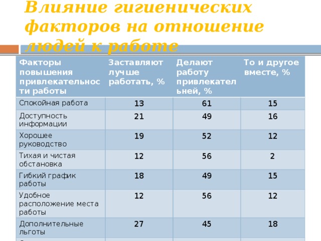 Влияние гигиенических факторов на отношение людей к работе Факторы повышения привлекательности работы Заставляют лучше работать, % Спокойная работа 13 Делают работу привлекательней, % Доступность информации Хорошее руководство То и другое вместе, % 61 21 19 15 Тихая и чистая обстановка 49 Гибкий график работы 12 16 52 12 18 56 Удобное расположение места работы Дополнительные льготы 12 2 49 15 27 56 Справедливое распределение заданий 12 45 21 Хороший коллектив 18 17 45 8 54 13 
