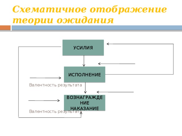Схематичное отображение теории ожидания УСИЛИЯ   Ожидание результатов второго уровня    Ожидание результатов второго уровня  Валентность результата  Валентность результата ИСПОЛНЕНИЕ ВОЗНАГРАЖДЕНИЕ  НАКАЗАНИЕ 