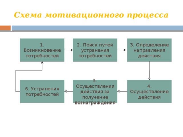 Схема мотивационного процесса 1. Возникновение потребностей 2. Поиск путей устранения потребностей 3. Определение направления действия 6. Устранения потребностей 5. Осуществления действия за получение вознаграждения 4. Осуществление действия 