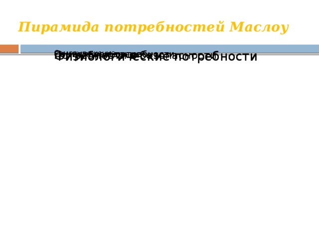 Пирамида потребностей Маслоу Самовыражение Самовыражение Самоутверждение Самоутверждение Социальные потребности Социальные потребности Потребности в безопасности Потребности в безопасности Физиологические потребности Физиологические потребности 