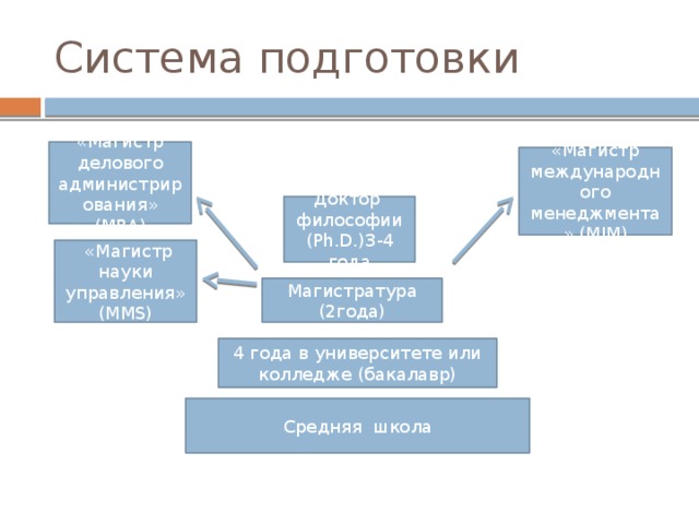 Система подготовки «Магистр делового администрирования» (МВА) «Магистр международного менеджмента» (MIM) Доктор философии (Ph.D.)3-4 года   «Магистр науки управления» (MMS) Магистратура (2года) 4 года в университете или колледже (бакалавр) Средняя школа 