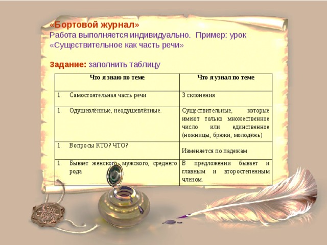«Бортовой журнал» Работа выполняется индивидуально. Пример: урок «Существительное как часть речи» Задание:  заполнить таблицу Что я знаю по теме Самостоятельная часть речи Что я узнал по теме   3 склонения Одушевлённые, неодушевлённые.   Существительные, которые имеют только множественное число или единственное (ножницы, брюки, молодёжь) Вопросы КТО? ЧТО?   Изменяется по падежам Бывает женского, мужского, среднего рода В предложении бывает и главным и второстепенным членом. 