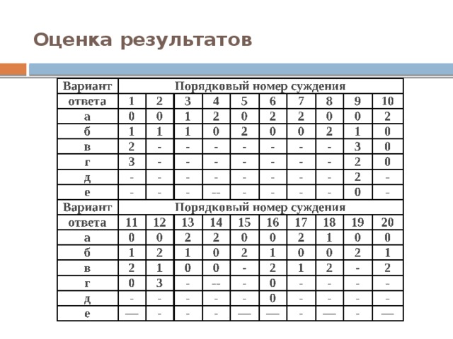 Оценка результатов   