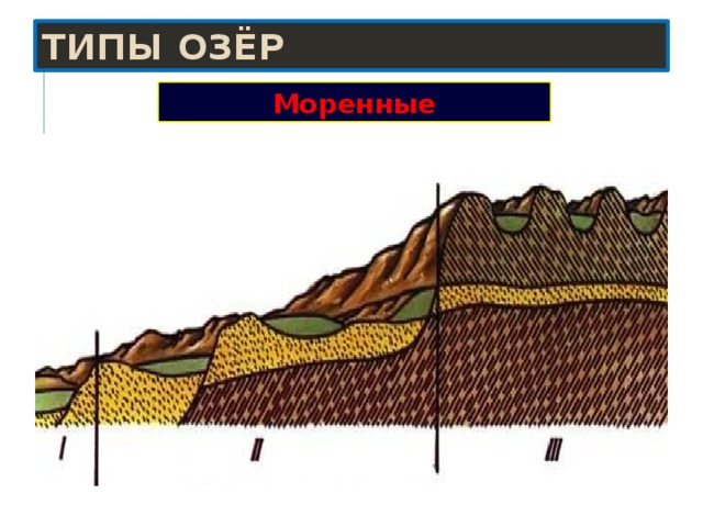 Типы озёр Моренные 